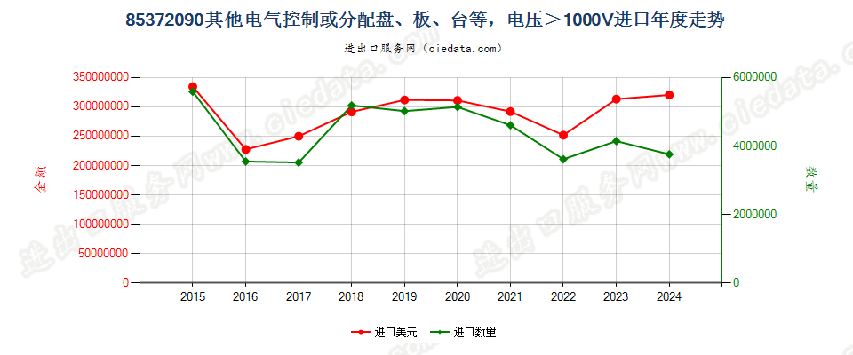 85372090其他电气控制或分配盘、板、台等，电压＞1000V进口年度走势图