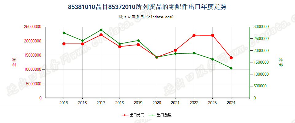 85381010品目85372010所列货品的零配件出口年度走势图