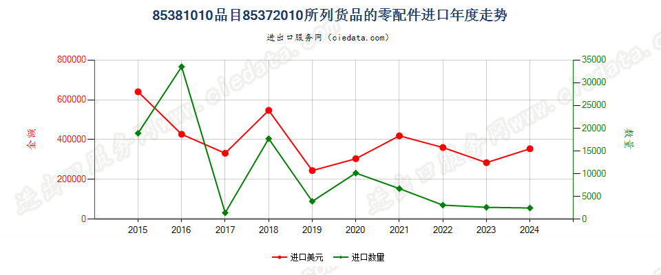 85381010品目85372010所列货品的零配件进口年度走势图