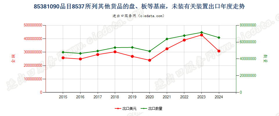 85381090品目8537所列其他货品的盘、板等基座，未装有关装置出口年度走势图