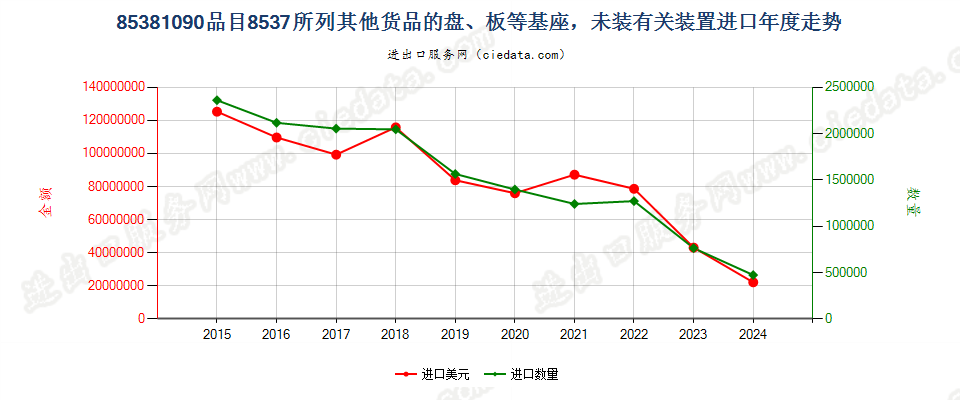 85381090品目8537所列其他货品的盘、板等基座，未装有关装置进口年度走势图