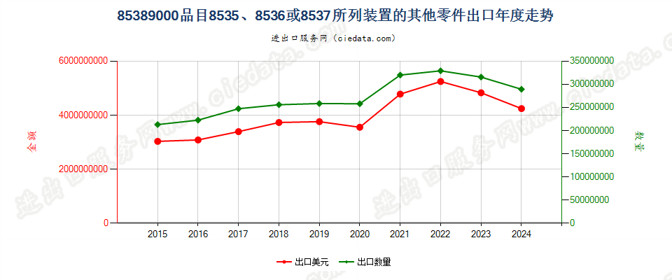 85389000品目8535、8536或8537所列装置的其他零件出口年度走势图