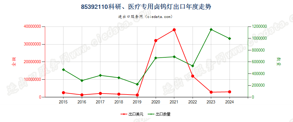 85392110科研、医疗专用卤钨灯出口年度走势图