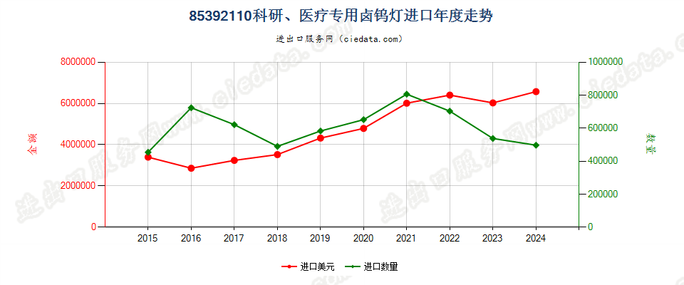 85392110科研、医疗专用卤钨灯进口年度走势图