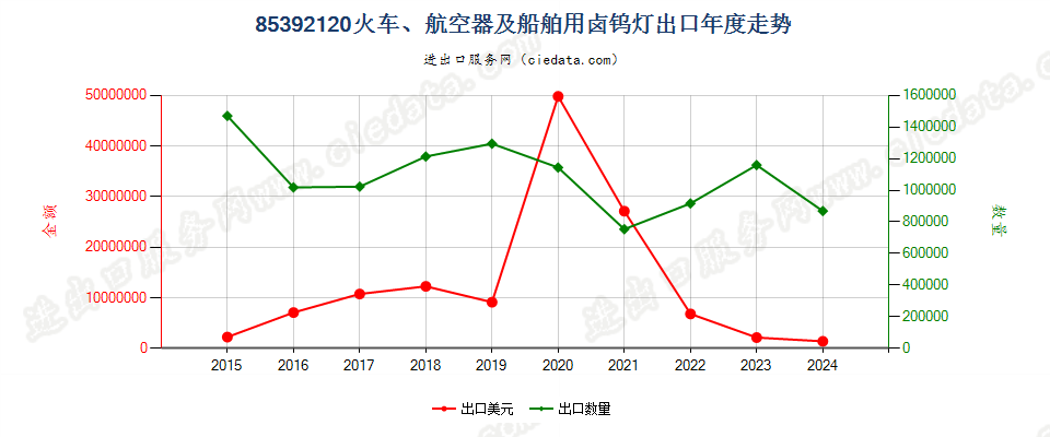 85392120火车、航空器及船舶用卤钨灯出口年度走势图