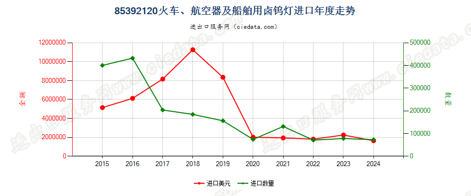 85392120火车、航空器及船舶用卤钨灯进口年度走势图