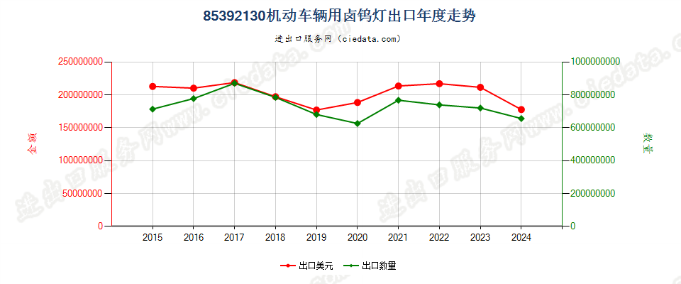 85392130机动车辆用卤钨灯出口年度走势图