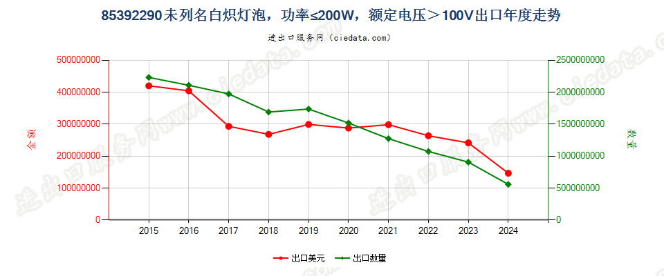 85392290未列名白炽灯泡，功率≤200W，额定电压＞100V出口年度走势图