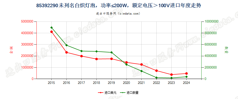 85392290未列名白炽灯泡，功率≤200W，额定电压＞100V进口年度走势图