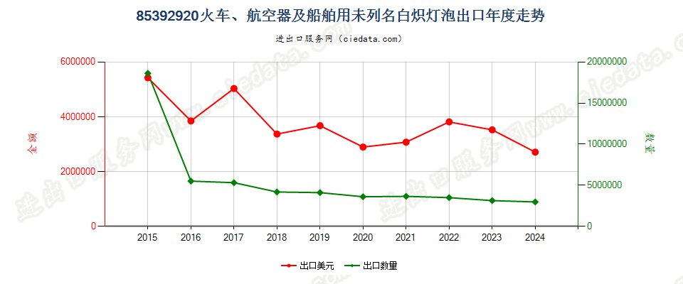 85392920火车、航空器及船舶用未列名白炽灯泡出口年度走势图