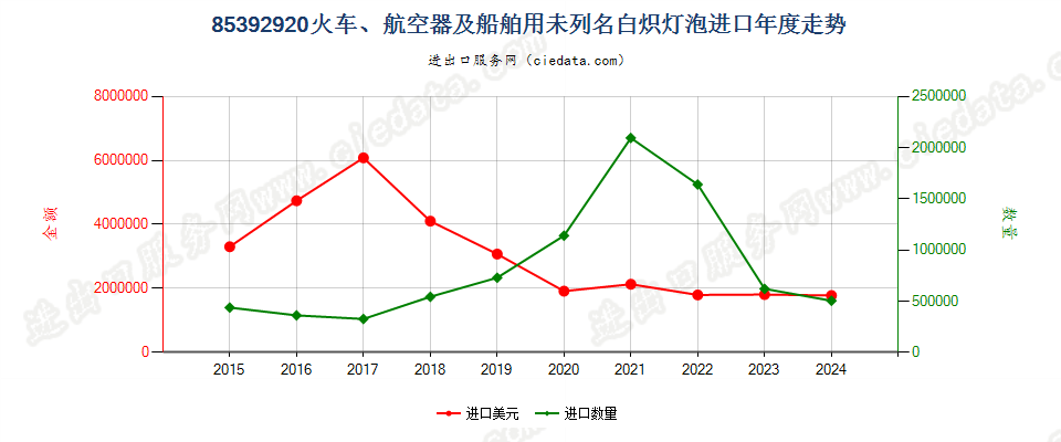 85392920火车、航空器及船舶用未列名白炽灯泡进口年度走势图