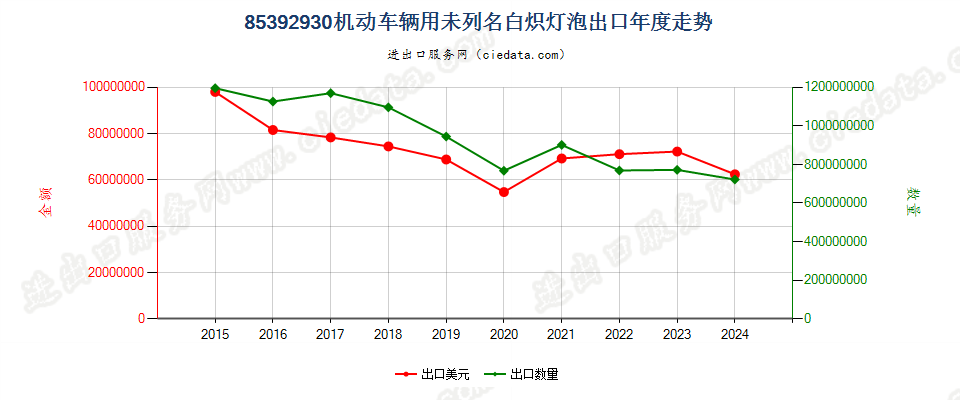 85392930机动车辆用未列名白炽灯泡出口年度走势图