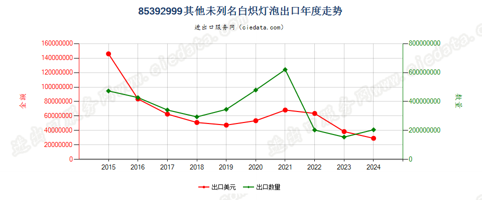 85392999未列名白炽灯泡出口年度走势图