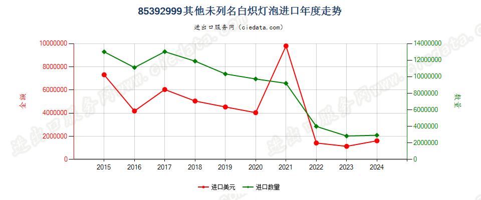 85392999未列名白炽灯泡进口年度走势图