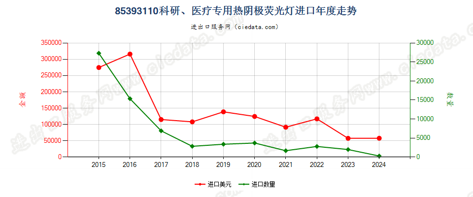 85393110科研、医疗专用热阴极荧光灯进口年度走势图