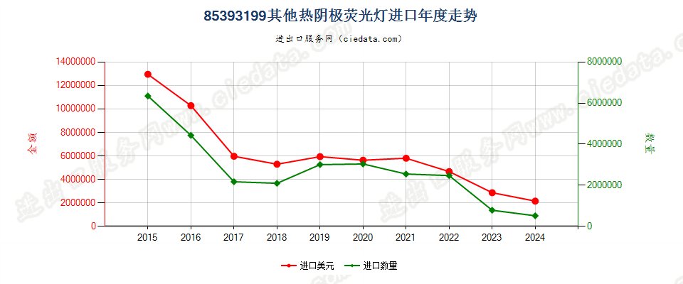 85393199其他热阴极荧光灯进口年度走势图