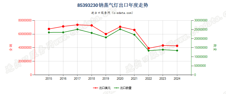 85393230钠蒸气灯出口年度走势图