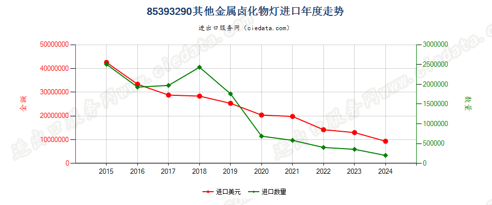 85393290其他金属卤化物灯进口年度走势图