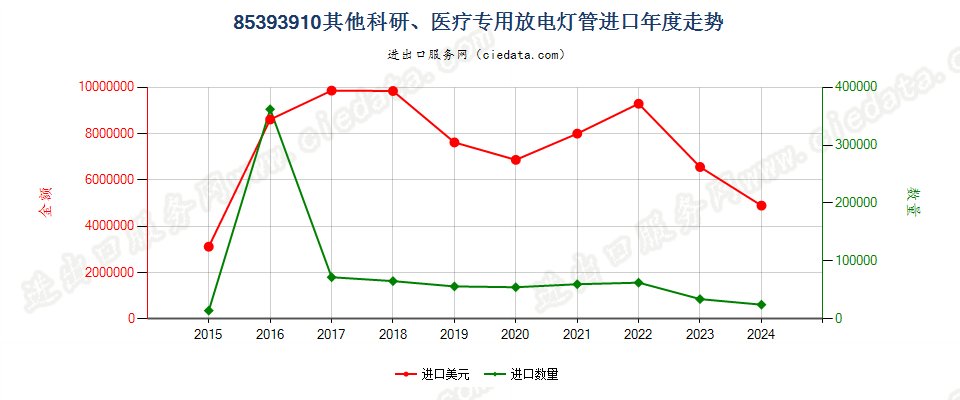 85393910其他科研、医疗专用放电灯管进口年度走势图