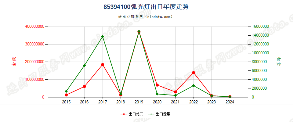 85394100弧光灯出口年度走势图