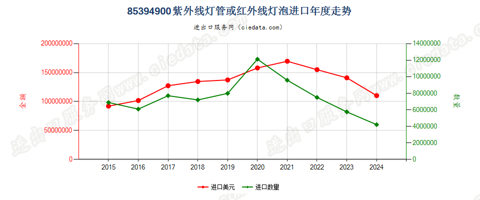 85394900紫外线灯管或红外线灯泡进口年度走势图