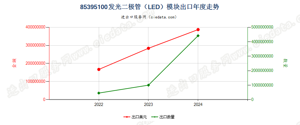 85395100发光二极管（LED）模块出口年度走势图