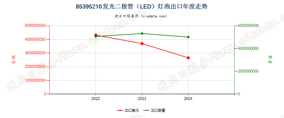 85395210发光二极管（LED）灯泡出口年度走势图