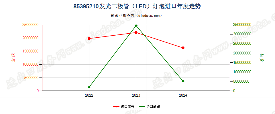 85395210发光二极管（LED）灯泡进口年度走势图