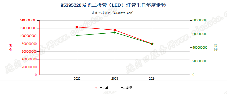 85395220发光二极管（LED）灯管出口年度走势图