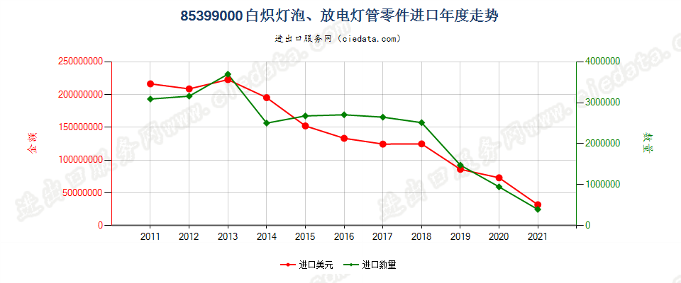 85399000(2022STOP)品目8539所列货品的零件进口年度走势图