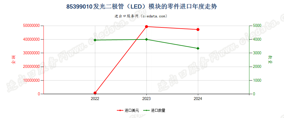 85399010发光二极管（LED）模块的零件进口年度走势图