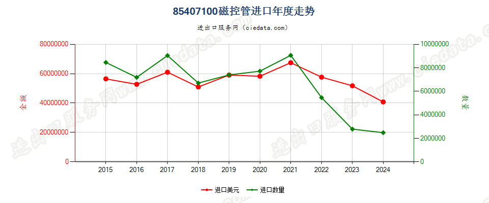 85407100磁控管进口年度走势图