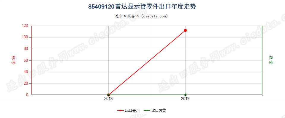 85409120雷达显示管零件出口年度走势图