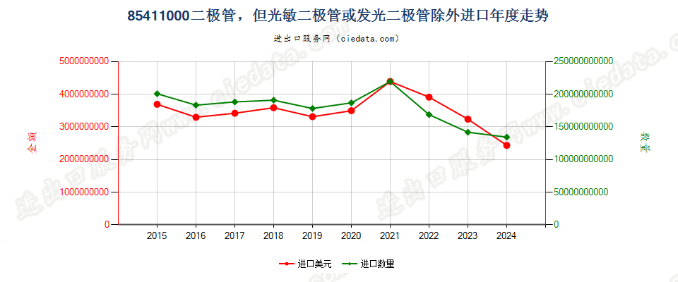 85411000二极管，但光敏二极管或发光二极管除外进口年度走势图