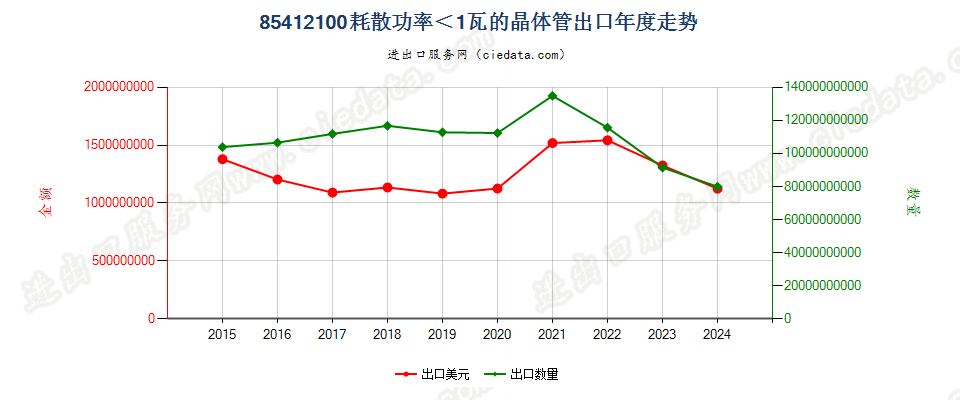 85412100耗散功率＜1瓦的晶体管出口年度走势图