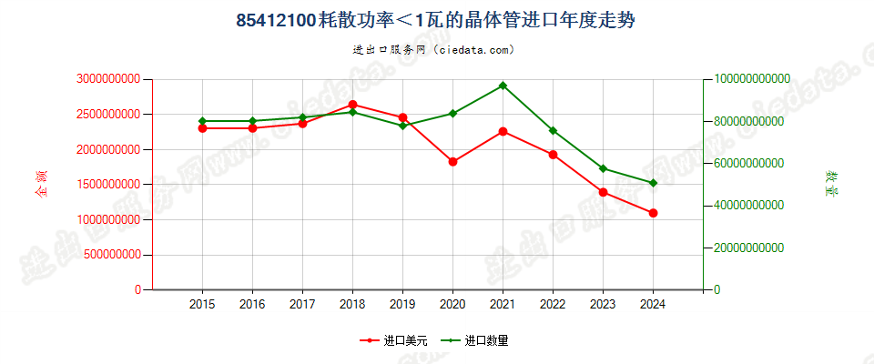 85412100耗散功率＜1瓦的晶体管进口年度走势图