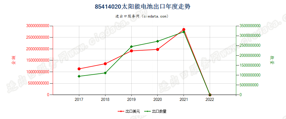 85414020(2022STOP)太阳能电池出口年度走势图