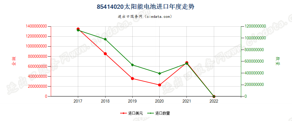 85414020(2022STOP)太阳能电池进口年度走势图