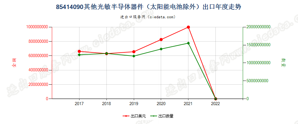 85414090(2022STOP)其他光敏半导体器件（太阳能电池除外）出口年度走势图