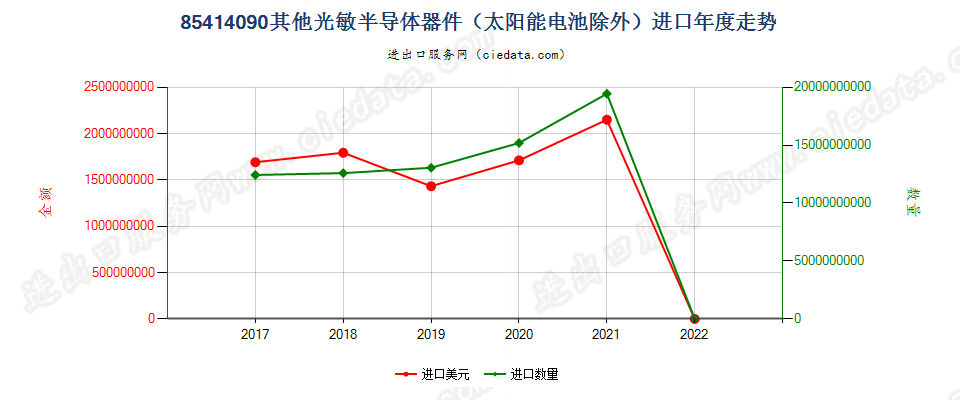 85414090(2022STOP)其他光敏半导体器件（太阳能电池除外）进口年度走势图