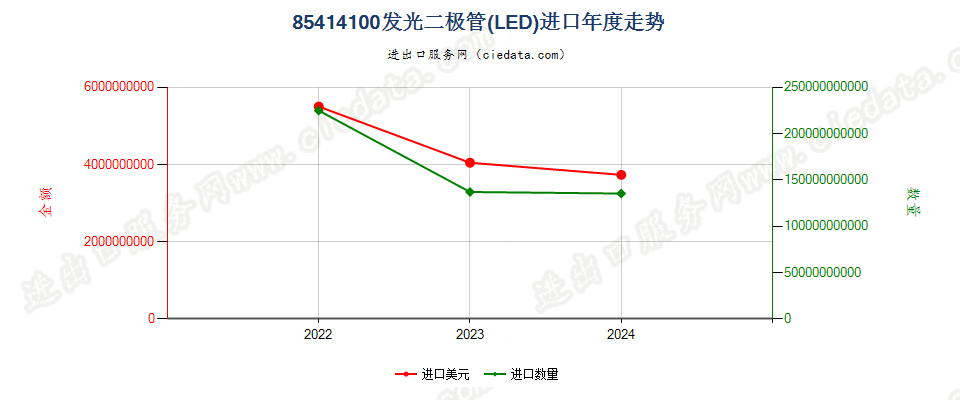 85414100发光二极管(LED)进口年度走势图