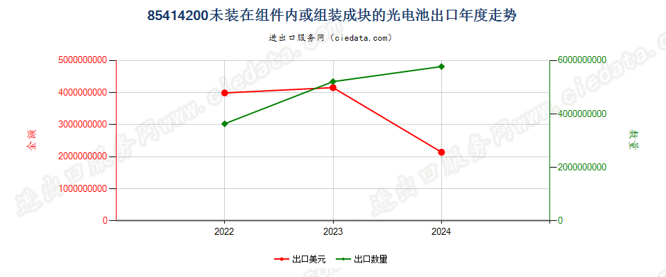 85414200未装在组件内或组装成块的光电池出口年度走势图