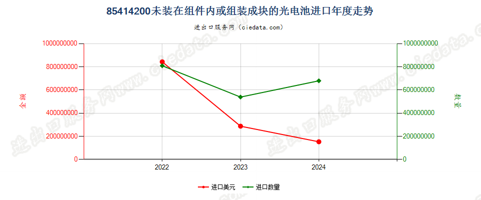 85414200未装在组件内或组装成块的光电池进口年度走势图