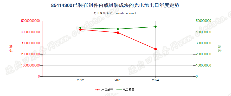 85414300已装在组件内或组装成块的光电池出口年度走势图