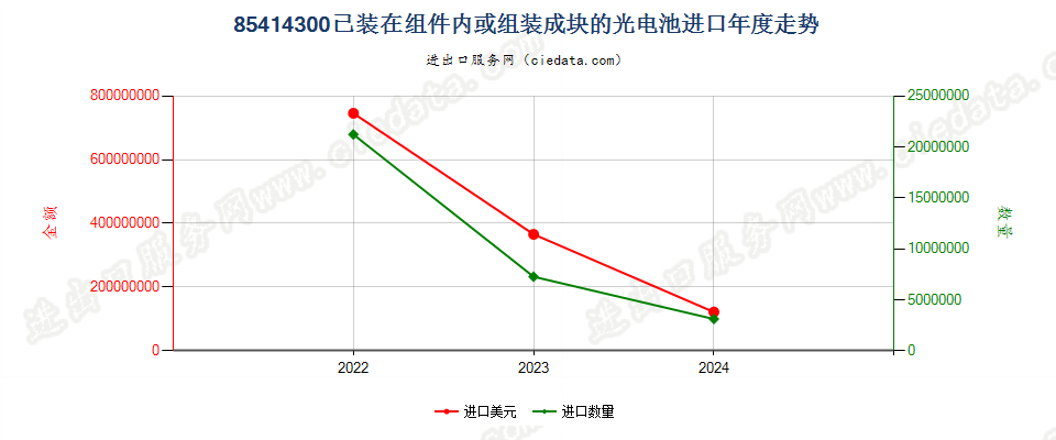 85414300已装在组件内或组装成块的光电池进口年度走势图