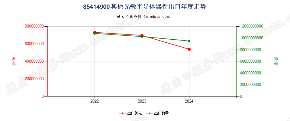 85414900其他光敏半导体器件出口年度走势图