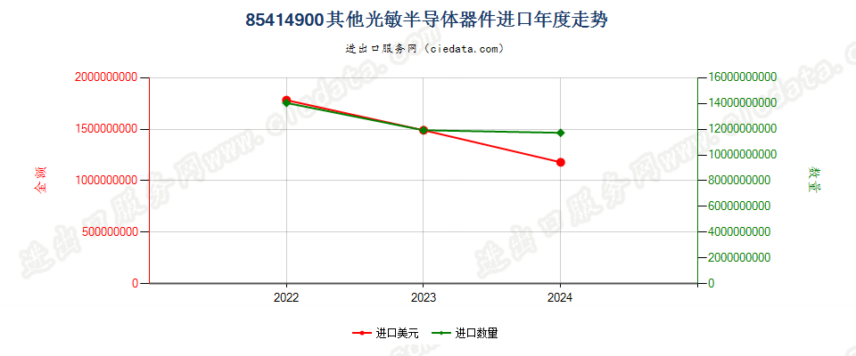 85414900其他光敏半导体器件进口年度走势图