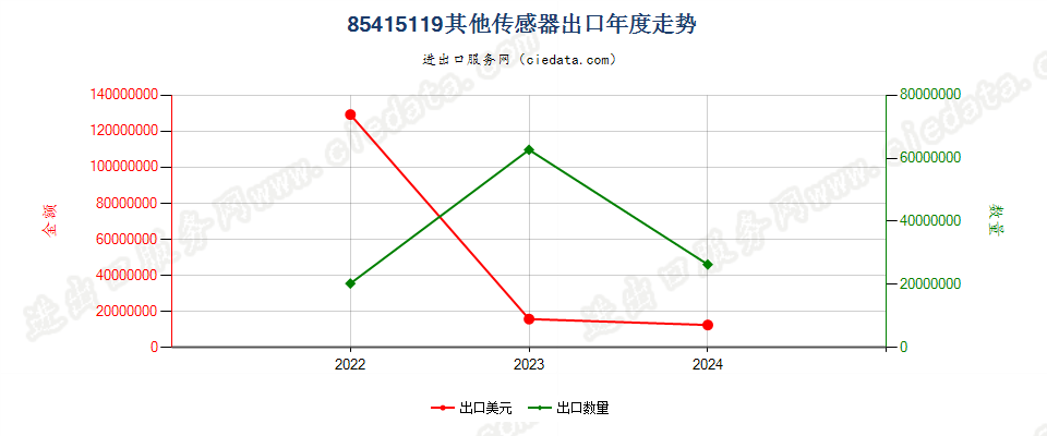 85415119其他传感器出口年度走势图