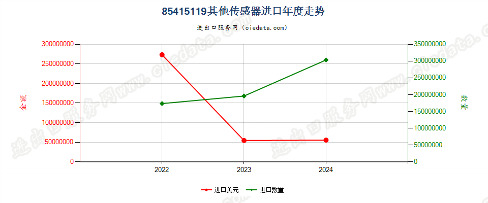 85415119其他传感器进口年度走势图