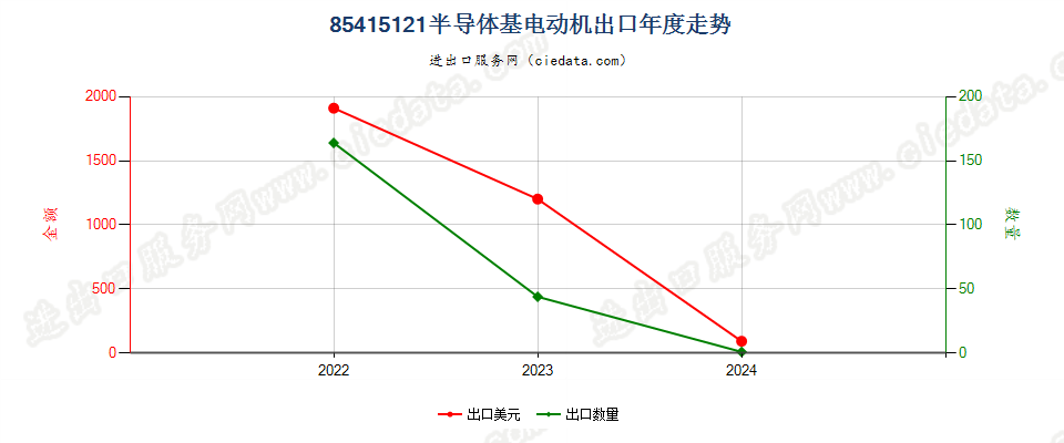 85415121半导体基电动机出口年度走势图